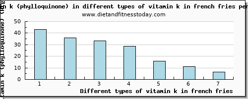 vitamin k in french fries vitamin k (phylloquinone) per 100g